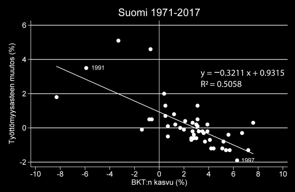 Teknisiä merkintöjä: TALOUS Sivu: 9 (11) Nimi: (b) Alla olevassa kuviossa esitetään BKT:n kasvun ja työttömyyden muutoksen välinen suhde Suomessa vuosina 1971 2017.