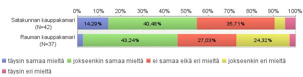 Satakunnan ja Rauman kauppakamarien alueiden vastausten erot ostaa aiempaa enemmän ulkopuolisia