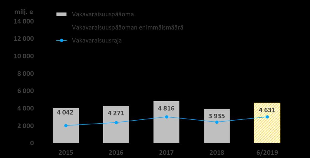 miljoonaa euroa. Näin ollen sijoitustoiminnan tulos käyvin arvoin oli 683 ( 304) miljoonaa euroa. Hoitokustannustulos oli 15 (16) miljoonaa euroa.