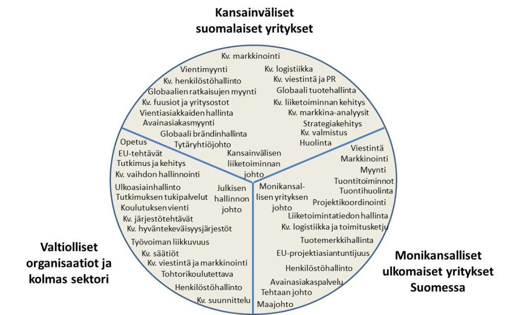 2 Kansainvälisen liiketoiminnan opinnot Tarve kansainvälisen liiketoiminnan osaajista Suomi on pieni ja avoin talous, jonka kasvun ja hyvinvoinnin ylläpitämiseksi on tärkeää, että suomalaiset