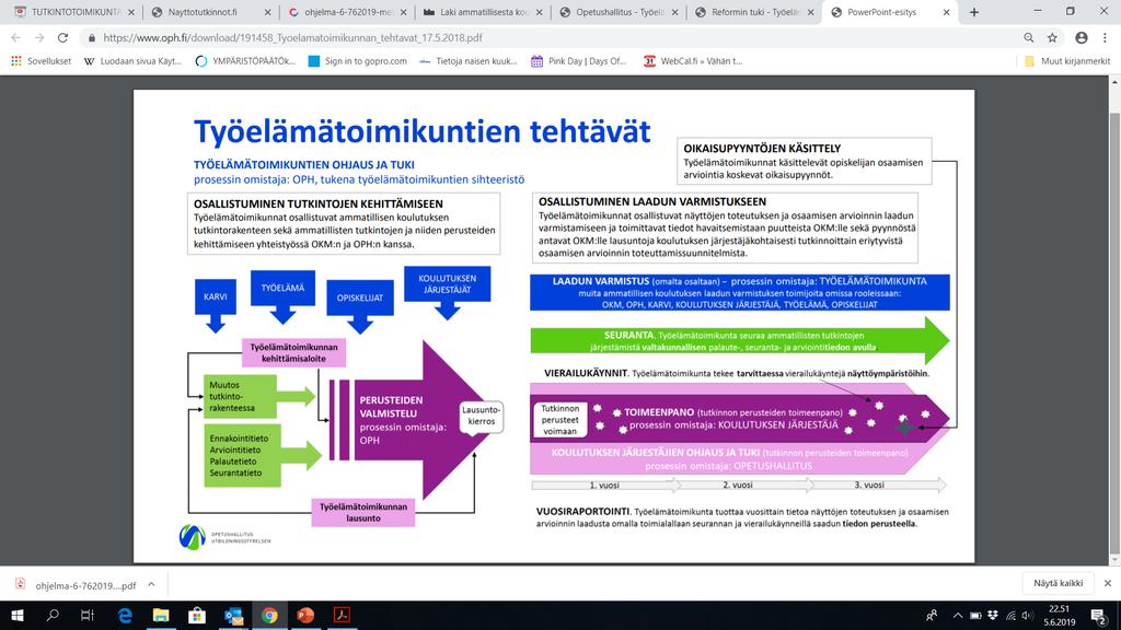 TYÖELÄMÄTOIMIKUNNAN TEHTÄVÄT Näyttöjen toteutuksen ja osaamisen arvioinnin laadun varmistus Osallistuminen