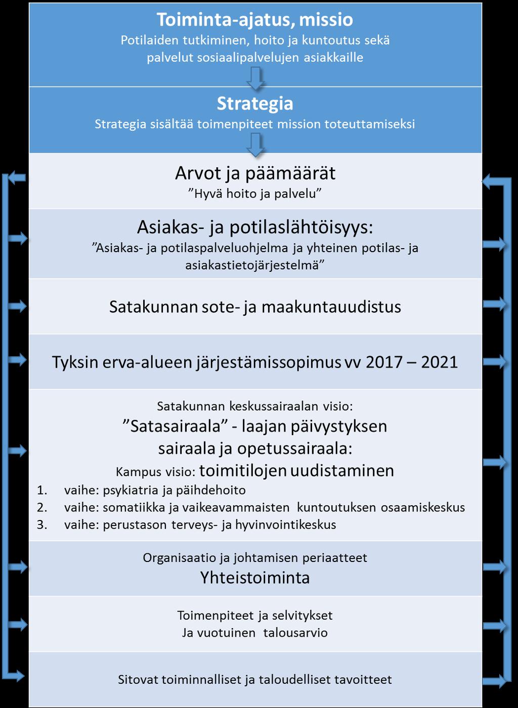 1.1.3 Sairaanhoitopiirin strategiakartta Sivu 6 1.1.4 Maakunta- ja soteuudistus Vireillä olevan valtakunnallisen maakunta- ja soteuudistuksen perusperiaatteena on maakuntamalli 1.1.2021.