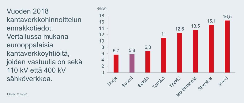 Fingrid laskee vuoden 2019 kantaverkkomaksuja keskimäärin kahdeksan prosenttia Fingrid laskee vuoden 2019 alusta sähkön siirtomaksuja kantaverkossa.