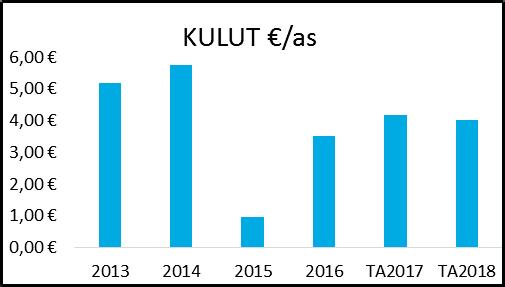 Rakentamisen volyymit ovat olleet vuoden 2016 syksystä ja 2017 aikana nousussa. Talousarviossa on varauduttu sähköisten lupa-, arkistointi- ja valvontapalveluiden ylläpito- ja kehityskuluihin.