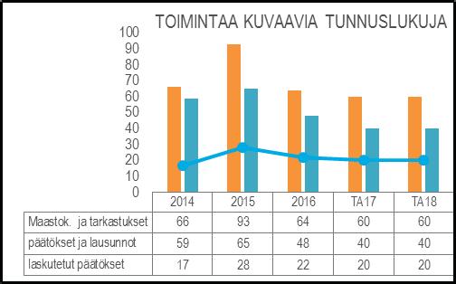 HENKILÖSTÖRESURSSIT 2 henkilöä (ympäristöpäällikkö ja ympäristönsuojelutarkastaja). TUNNUSLUVUT Ympäristönsuojelun tehtäväalue tuottaa ympäristönsuojelu- ym.