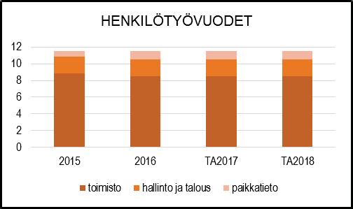 HENKILÖSTÖRESURSSIT TALOUSARVION PERUSTELUT Menot muodostuvat teknisen toimialan lautakuntien, - hallinnon, -kanslian ja paikkatiedon toimintamenoista.