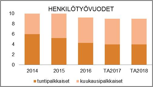 HENKILÖSTÖRESURSSIT TALOUSARVION PERUSTELUT Liikenneväylien tehtäväalue vastaa katujen sekä vesijohto- ja viemäriverkoston rakentamisesta joko omana tai tilaustyönä.