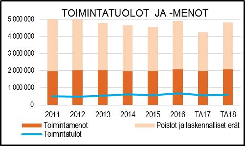 Tehtäväkenttään kuuluvat katujen kunnossapitotyöt. Kunnossapidettävien väylien kokonaispituus on 1.