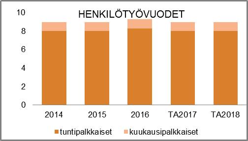 HENKILÖSTÖRESURSSIT TUNNUSLUVUT - Kuparivuoren ja Rymättylän urheilukentät - Karvetin jalkapallonurmikenttä - Merimaskun hiekkatekonurmikenttä, - Suopellon hiekkatekonurmikenttä - Nurmikentät 10 kpl