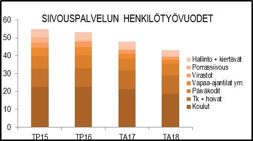 HENKILÖSTÖRESURSSIT palveluvastaavien tehtävät ja puitekumppanisopimuksilla hoidetaan kesäkohteita sekä eri puolilla kaupunkia olevia pieniä siivouskohteita.