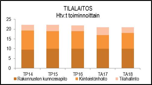 HENKILÖSTÖRESURSSIT VUOKRALLE ANNETUT RAKENNUKSET: Ravintolakiinteistöt, muut liiketilat 16 5 629 Laitokset 4 4 729 Asuinrakennukset ja -huoneistot 11 4 640 31 14 998 MUUT RAKENNUKSET: 26 4 316