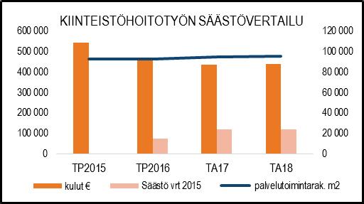 TUNNUSLUVUT vuosi TP14 TP15 TP 16 TA18 Huoneistoala 112 377 112 551 113 403 114 935 Kulutusperusteiset erät: Vesi 84 648 87 998 87 818 86 450 Jätev esi 87 456 90 862 94 983 98 950 Puhtaanapitopalv