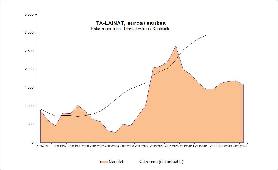 NAANTALIN KAUPUNKI TOIMINTA- JA TALOUSSUUNNITELMA 2018-2021 Tuloveron veropohja perustuu 2016 verotuksen ennakkotietoihin ja omaan väestökehitysarvioon.