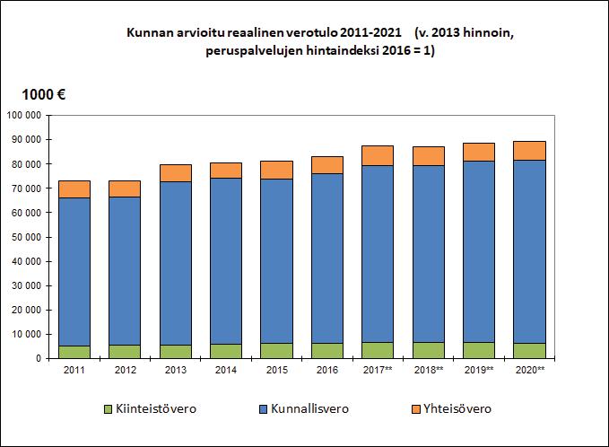 NAANTALIN KAUPUNKI TOIMINTA- JA TALOUSSUUNNITELMA 2018-2021 Oheisessa kaaviossa on yhteenveto ennusteen mukaisista verotuloista.