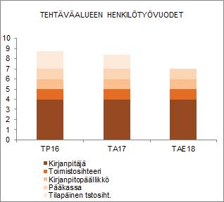 HENKILÖSTÖRESURSSIT Ostolaskut ja pankkitositteet, kpl / v 45 000 TALOUSARVION PERUSTELUT Rahatoimen painopisteenä on Pro Economican Premium-version installointi ja käyttöönotto niin, että