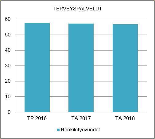 HENKILÖSTÖRESURSSIT ajan ulkopuolinen päivystys arkisin klo 16-20 ja lauantaisin klo 9-14.