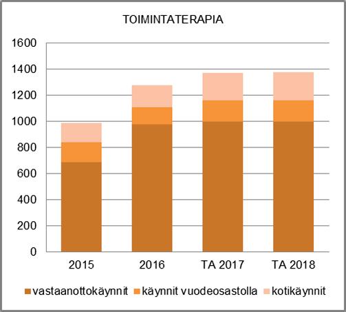 NAANTALIN KAUPUNKI TOIMINTA- JA TALOUSSUUNNITELMA 2018 2021 HENKILÖSTÖRESURSSIT TALOUSARVION PERUSTELUT Kuntoutus tulosalue jakautuu kuuteen kustannuspaikkaan, jotka ovat puheterapia, lääkinnällinen