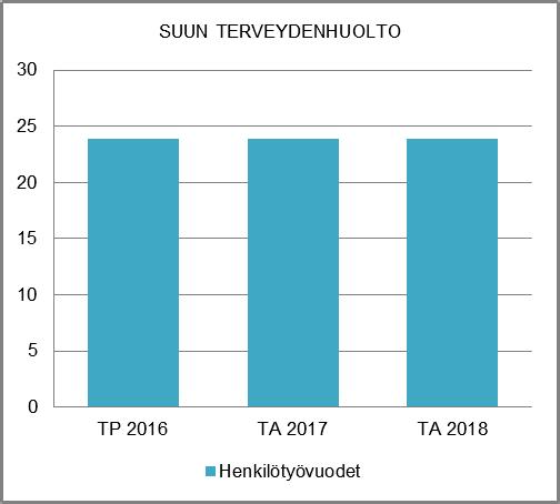 NAANTALIN KAUPUNKI TOIMINTA- JA TALOUSSUUNNITELMA 2018-2021 HENKILÖSTÖRESURSSIT Tarkastukset tehdään omana toimintana ja ostopalveluun lähetetään vain potilaita, joilla on valmis hoitosuunnitelma.