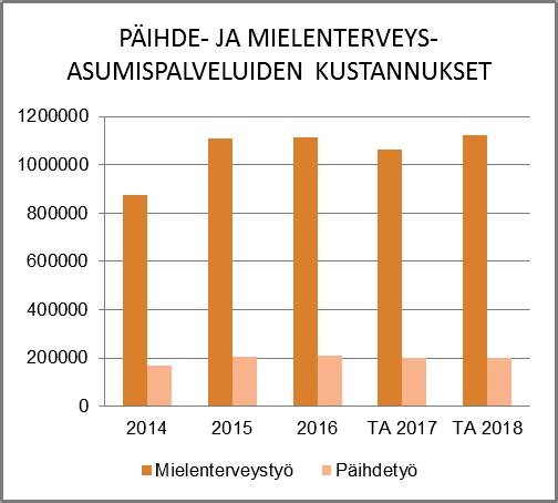 Asumispalvelukustannusten nousu Naantalissa on saatu kahden viimeisen vuoden aikana tasaantumaan tulosalueen laadukkaiden omien palveluiden systemaattisen kehittämistyön ja tiimitoiminnan