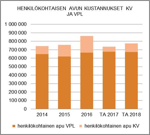 vammaispalvelujen piirin. Autoavustukseen tulee sosiaali- ja terveyslautakunnan ohjeiden mukaan varata vähintään 8 000 euroa.