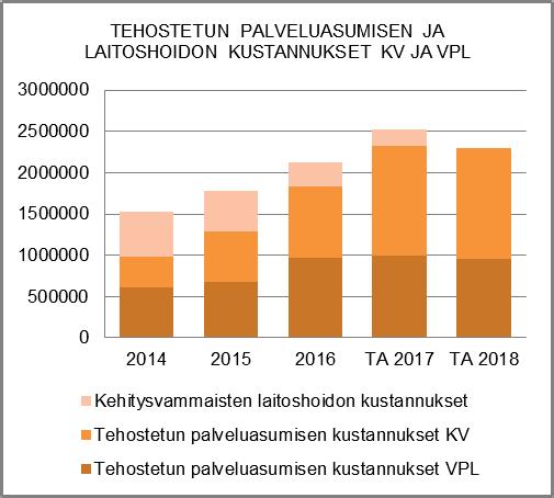 Sosiaalityöntekijöiden työpanosta jaetaan sekä vammaispalveluihin että kehitysvammahuollon palveluihin.