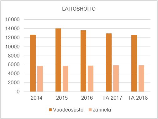 Laitoshoidon ja tehostetun palveluasumisen hoitopäivät. Tehostetun palveluasumisen hoitopäivät lisääntyivät Myllynkiventien ryhmäkotien 2 ja 3 täyden toimintavuoden johdosta.