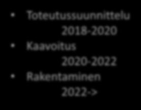 Toteutussuunnitteluun sisältyy tuoteja järjestelmäosasuunnittelu (RT 10-11107) v.2018-2020 Hankepäätös Millä ehdoin hanke toteutetaan? Päätetään mikä on toimintamalli, jolla kortteluíalue rakennetaan.