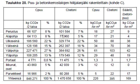 *kohteet ovat kooltaan, kerroskorkeudeltaan ja tilojen sijoittelultaan identtisiä Puukohteet toteutettu