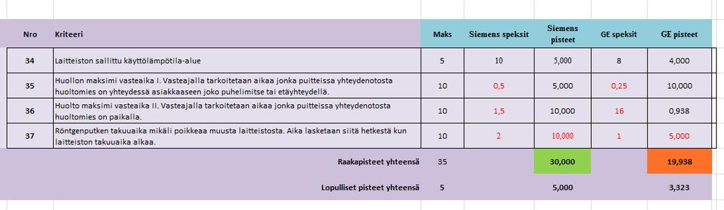 Muut ominaisuudet, 5%