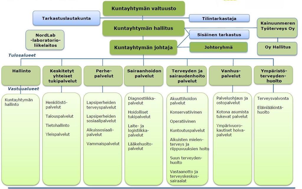 Mitä kaikkea on Kainuun sote?