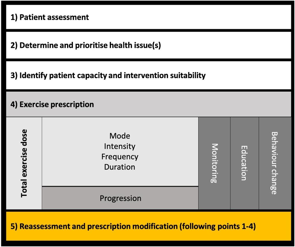 Process for targeted exercise prescription
