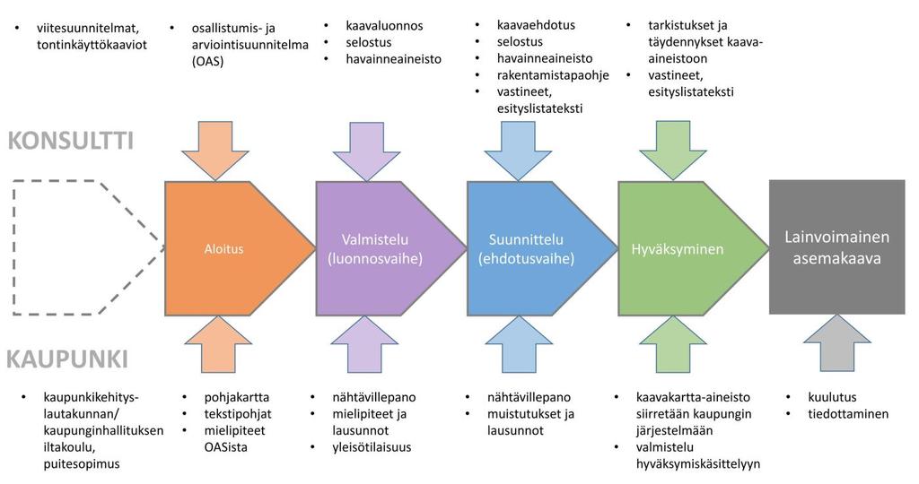 Kaupunki kerää asemakaavaluonnoksesta saadun palautteen.