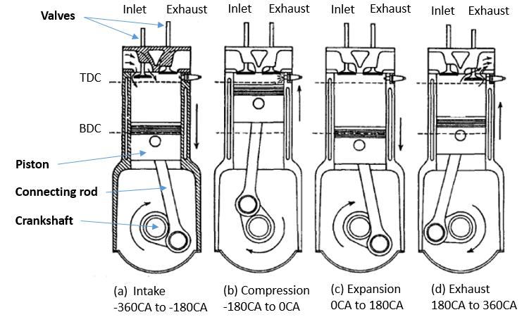 4 2. DIESEL ENGINE FUNDAMENTALS This section introduces the basics of diesel process in reciprocating engines.
