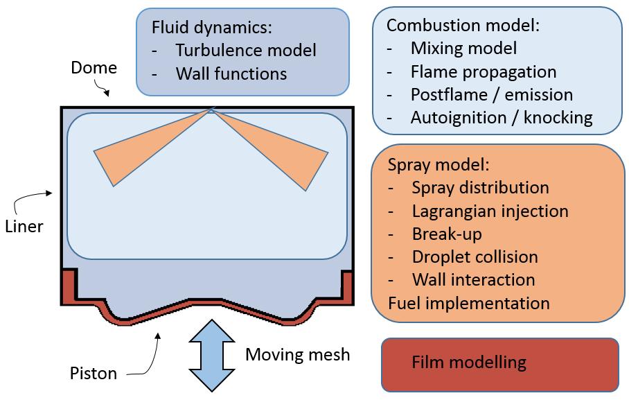 21 4. APPLIED MODELS In this chapter, the applied combustion models are introduced.