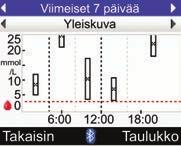 Tietojen hallinta 8 Normaalin päivän kaavio 1 2 3 4 5 6 7 8 9 10 1. Ajanjakso 2. Ateria-aika 3. Verensokerin mittayksikkö 4. Verensokerikuvake 5.