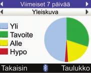 Piirakkakaavio Osoittaa eri verensokeritulosluokkien prosenttiosuudet 5.