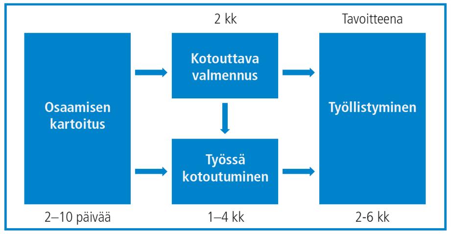 Kotouttava valmennus Harjoittelun kohdentaminen juuri käsillä olevaan toimintaan motivoi ja auttaa osallistujaa tunnistamaan omaa kielellistä osaamistaan.