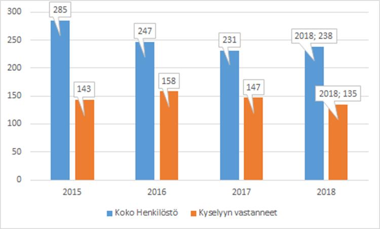 Lukion ensimmäisen vuoden opiskelijoiden palautekyselyn suoritettiin joulukuussa 2018.