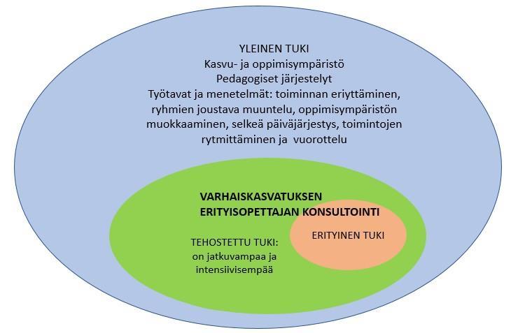 Tuen toteuttaminen Akaan varhaiskasvatuksessa PEDAGOGISIA RATKAISUJA: Positiivinen pedagogiikka Positiivisen pedagogiikan avulla lapsi kokee olevansa tärkeä ja pidetty Hyödynnetään Huomaa Hyvä