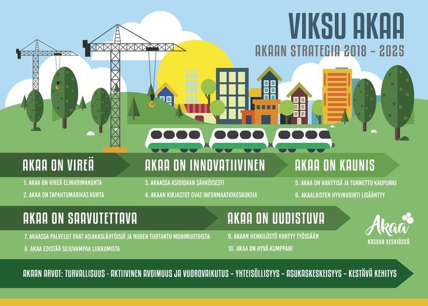 Akaa on Viksu Akaa, joka merkitsee Vireää, Innovatiivista, Kaunista, Saavutettavaa ja Uudistuvaa Akaata.