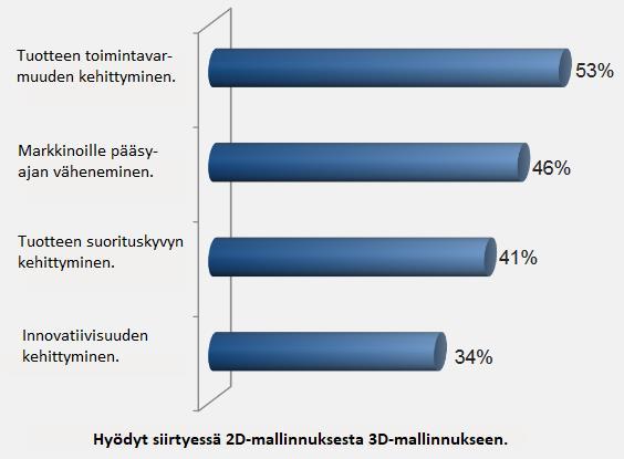 21 5 2D-MALLINTAMISESTA 3D-MALLINTAMISEEN Iso osa mallinnustyökalujen käyttäjistä suosii yhä 2D-ympäristöä, vaikka 3D-menetelmien hyödyt ovat hyvin tiedossa.