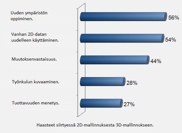 22 5.2 Haasteet siirtyessä 2D-ympäristöstä 3D-ympäristöön Muutokset eivät tule ilmaiseksi, vaan kaikella on ongelmansa. Suunnittelun muuttamisessa 2D-ympäristöstä 3D-ympäristöön on monia ongelmia.