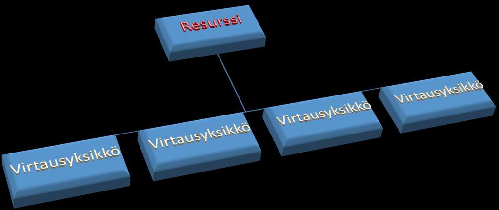 7 KUVIO 2. Resurssitehokkuus (mukaillen Modig & Åhlström 2016, 21) 2.4 Virtaustehokkuus Virtaustehokkuudessa tarkastellaan sitä, miten virtausyksikkö etenee prosessin läpi.