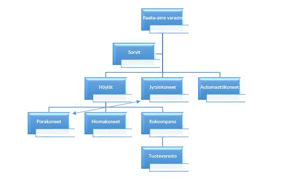 33 KUVIO 11. Funktionaalisen layoutin periaatekuva (mukaillen Haverila ym, 2005, 477). 3.1.1.3 Solulayout Solulayoutia voidaan pitää tuotantolinjalayoutin ja funktionaalisen layoutin välimuotona.