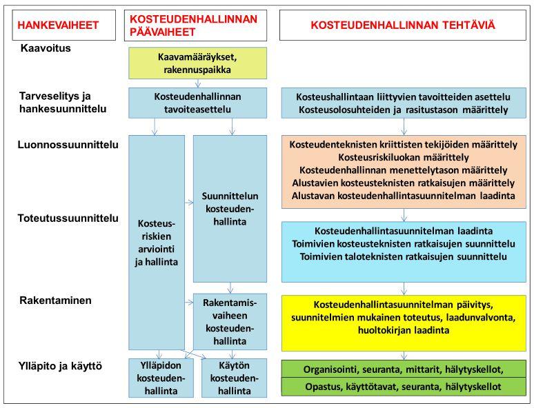 10 (40) Rakennushankkeen suuret kustannukset syntyvät pääasiassa rakentamisvaiheen aikana, mutta niiden suuruus määräytyy rakennuksen tilaohjelmoinnin ja suunnitteluvaiheen aikana.