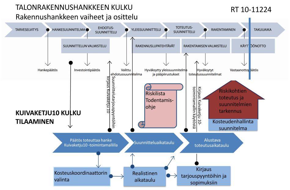 12 (40) KUVA 3. Kuivaketju10:n prosessikaavio (Puotiniemi 2017) 3.