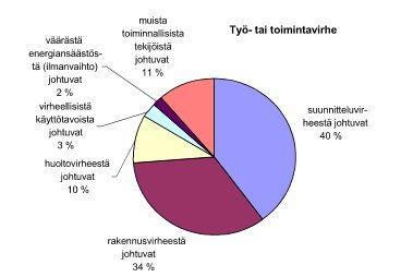 19 (40) Taulukko 2. Päiväkodin korjauksen syy jaottelu, otos 164 kiinteistöä (Ruokojoki 2006) 5.