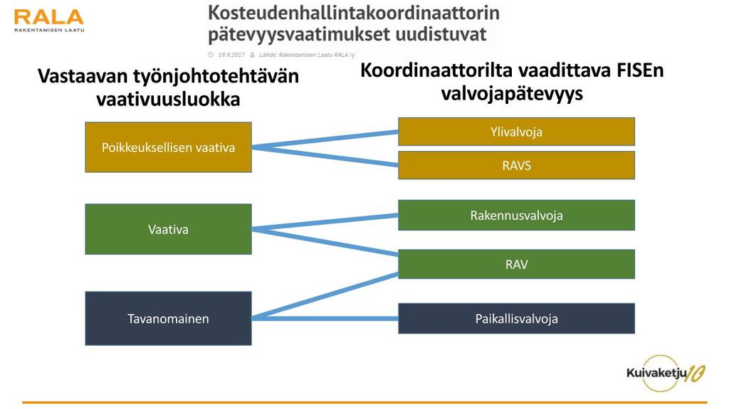 24 (40) 6 KOSTEUDENHALLINTAKOORDINAATTORI Rakentamisen Laatu RALA ry on muokannut Kuivaketju10 -menetelmän verkkopohjaiseksi työkaluksi, jota pilotoidaan tällä hetkellä useissa hankkeissa.