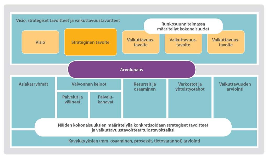 6 Tulossopimuksen laadinta Tulostavoitteiden määrittely Vuosittaisessa valtakunnallisessa tulossopimuksessa esitetään ne vastuualueiden toimenpiteet, joilla runkosuunnitelmassa määriteltyjä
