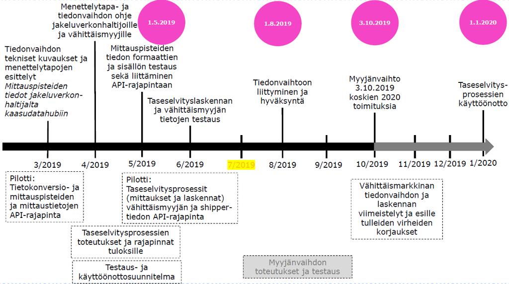 Kaasumarkkinan menettelytapa- ja tiedonvaihto-ohje 1.3 8 (14) Kuva 2. Kaasudatahubin käyttöönottovaiheet Vähittäismyyjät voivat aloittaa myyjänvaihdoista ja muutoista ilmoittamisen 3.10.2019 klo 12.